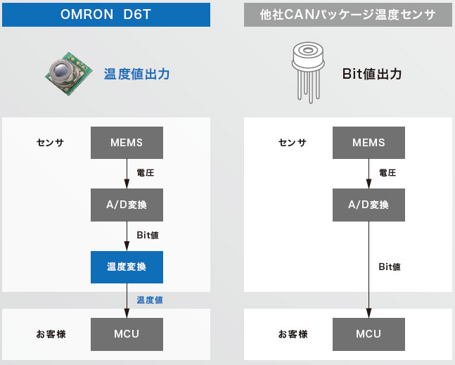 D6T 特長 7 