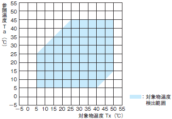 D6T 定格/性能 6 