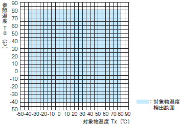 D6T 定格/性能 7 