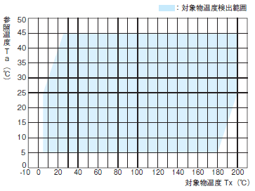 D6T 定格/性能 8 