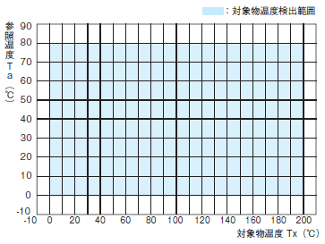 D6T 定格/性能 9 