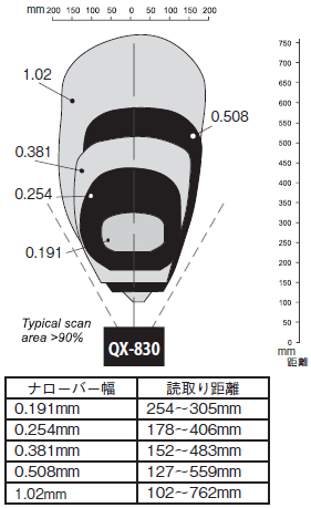 QX-830シリーズ 定格/性能 6 
