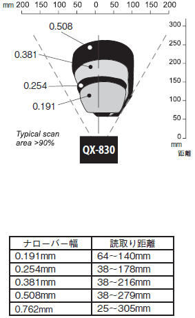 QX-830シリーズ 定格/性能 7 