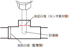 E8FC 形式/種類 5 