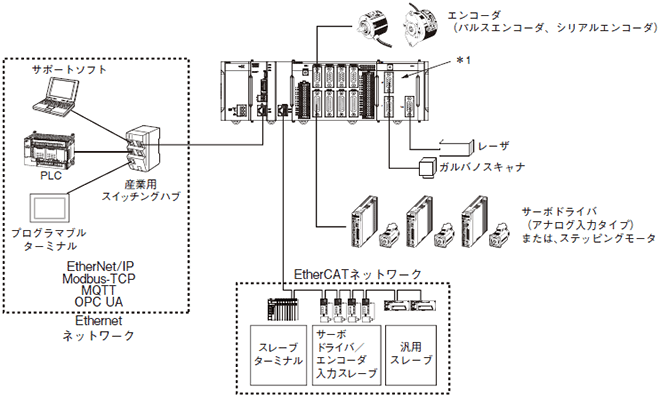 CK□M-CPU1□1 システム構成 1 