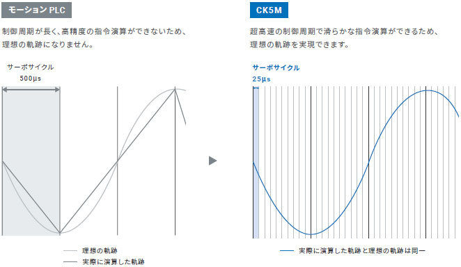 CK3M-CPU1□1 特長 4 