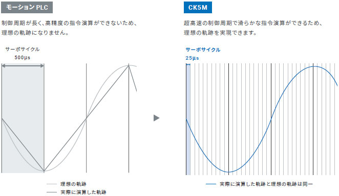 CK□M-CPU1□1 特長 2 