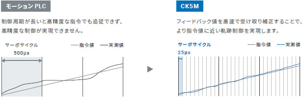 CK3M-CPU1□1 特長 5 