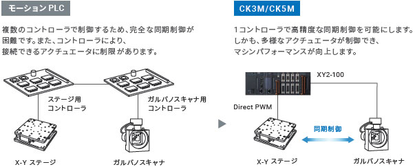 CK□M-CPU1□1 特長 5 