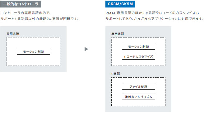 CK□M-CPU1□1 特長 8 