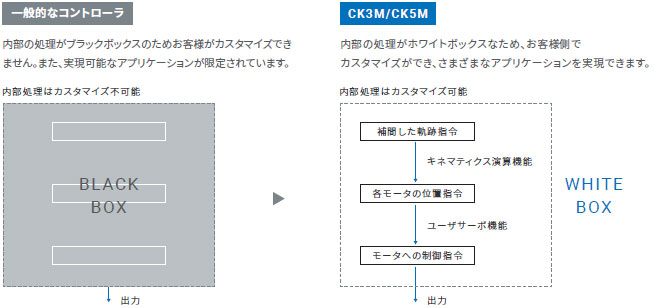 CK□M-CPU1□1 特長 9 