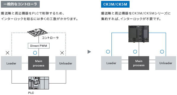 CK3M-CPU1 □ 1 특징 19 