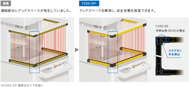 F3SG-SR / PGシリーズ 特長 17 