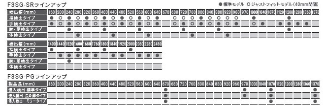 F3SG-SR / PGシリーズ 特長 14 