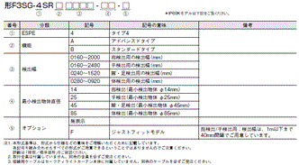 F3SG-SR / PGシリーズ 形式/種類 3 