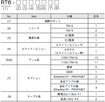 TMシリーズ 形式/種類 12 