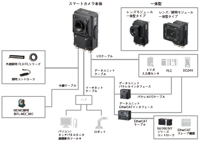 FHV7シリーズ システム構成 2 