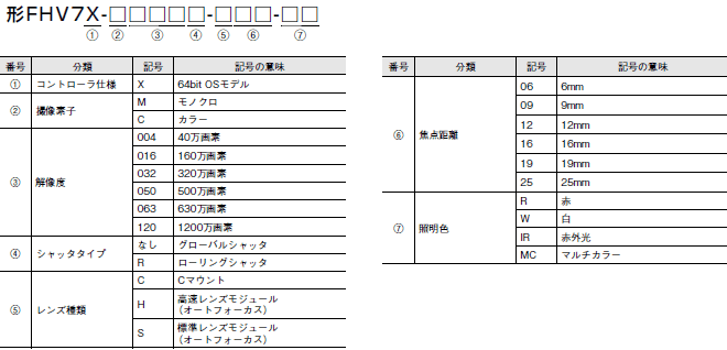 FHV7シリーズ 形式/種類 2 