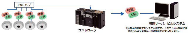 B5Z システム構成 1 