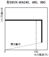 S8VK-WA 定格/性能 10 