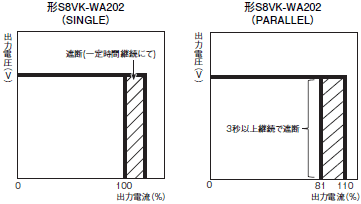 S8VK-WA 定格/性能 11 