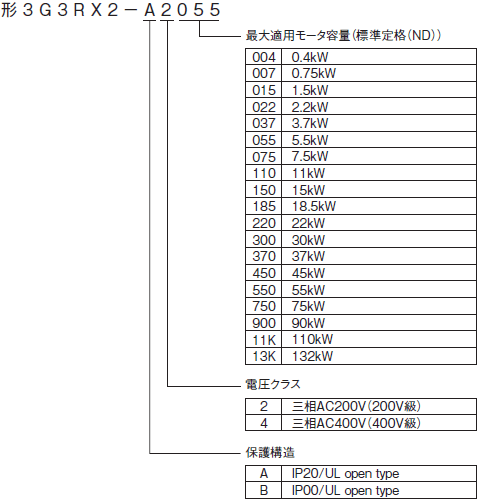 3G3RX2 形式/種類 1 