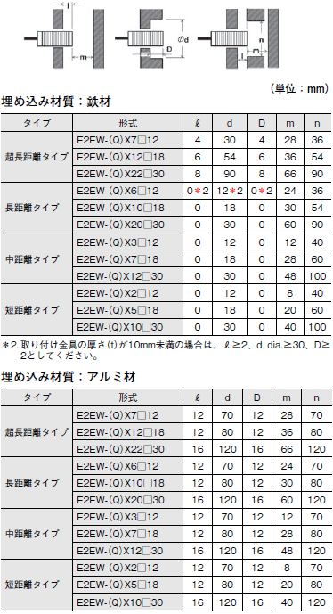 E2EW ご使用の前に 12 