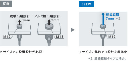 E2EW 特長 20 