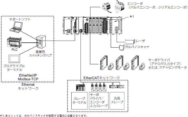 CK3W-MD71□0 システム構成 1 