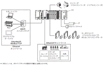CK3W-AD□100 システム構成 1 