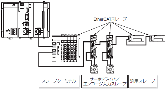 CK3W-AD□100 システム構成 7 