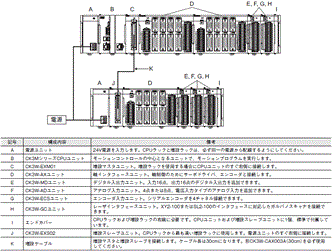 CK3W-EX / CK5W-EX システム構成 6 