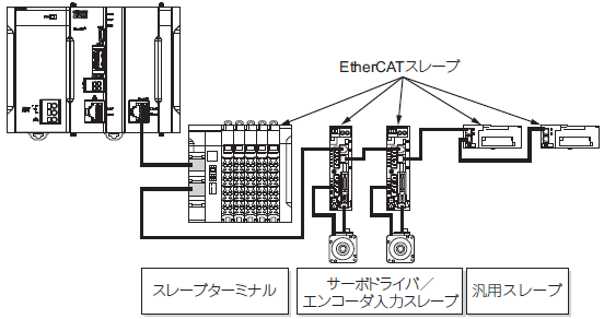 CK3W-EX / CK5W-EX システム構成 7 