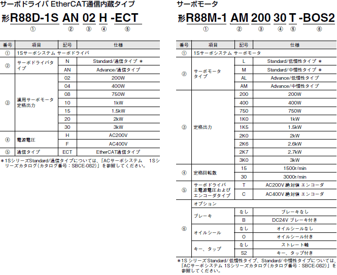 OMRON サーボモーター R88M-K75030H-S2-Z