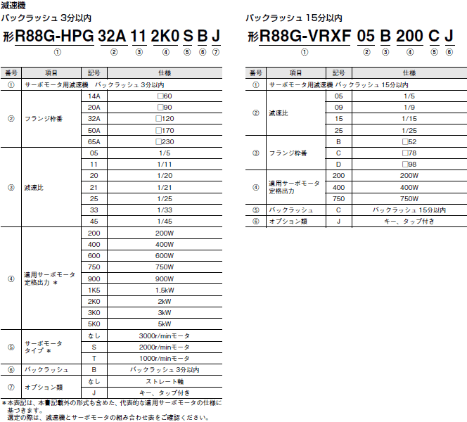 R88M-1A□ / R88D-1SAN□-ECT 種類/価格 2