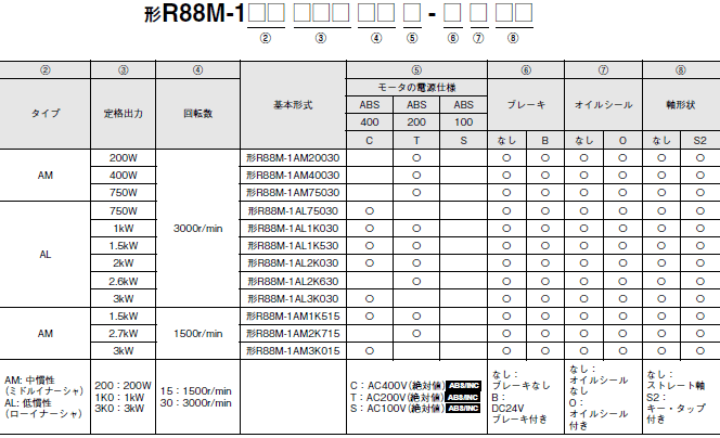 R88M-1A□ / R88D-1SAN□-ECT 種類/価格 3