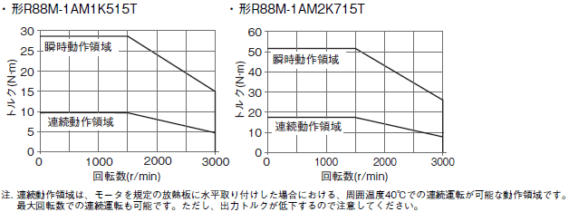 R88M-1A□ / R88D-1SAN□-ECT 定格/性能 52