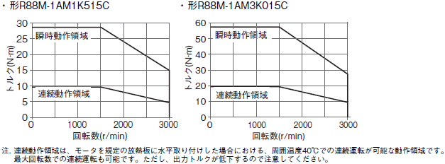 R88M-1A□ / R88D-1SAN□-ECT 定格/性能 53