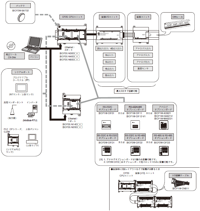 オムロン オムロン(OMRON) CP2E-N20DR-A プログラマブルコントローラ PLC プログラマブルコントローラ CP2E CPUユニット 