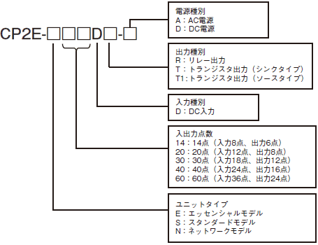 CP2E プログラマブルコントローラ CP2E CPUユニット/種類/価格