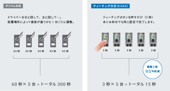 E3ASシリーズ 特長 58 