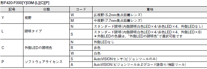 MicroHAWK F430-F / F420-Fシリーズ 形式/種類 37 