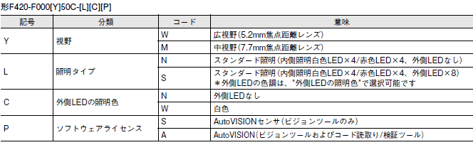 MicroHAWK F430-F / F420-Fシリーズ 形式/種類 39 