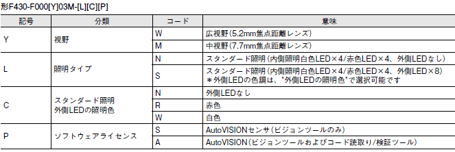 MicroHAWK F430-F / F420-Fシリーズ 形式/種類 9 