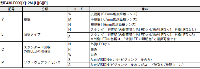 MicroHAWK F430-F / F420-Fシリーズ 形式/種類 10 