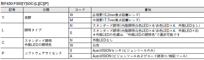 MicroHAWK F430-F / F420-Fシリーズ 形式/種類 11 