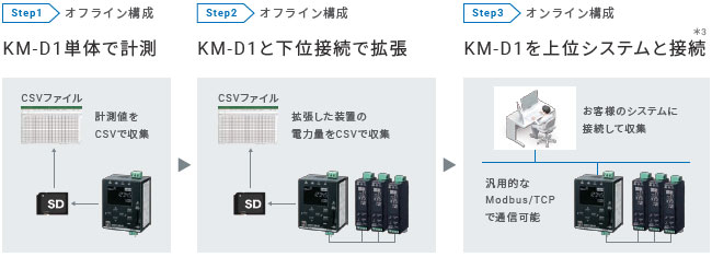 KM-D1 特長 8 