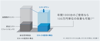 E3X-ZV / MZV 特長 2 