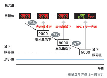 E3X-ZV / MZV 特長 29 