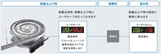 E3X-ZV / MZV 特長 33 